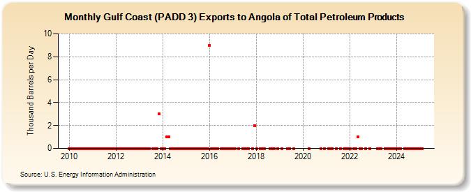 Gulf Coast (PADD 3) Exports to Angola of Total Petroleum Products (Thousand Barrels per Day)