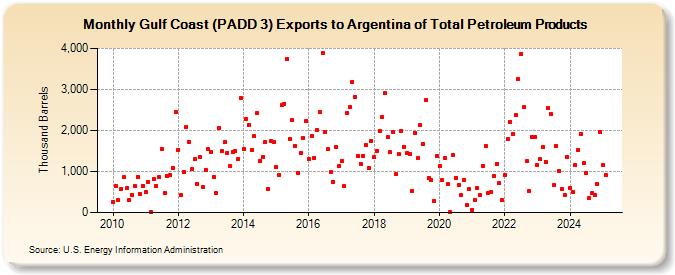 Gulf Coast (PADD 3) Exports to Argentina of Total Petroleum Products (Thousand Barrels)