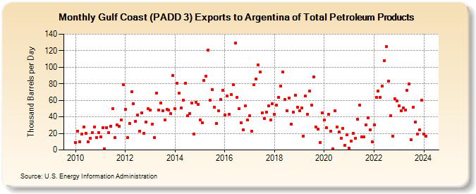 Gulf Coast (PADD 3) Exports to Argentina of Total Petroleum Products (Thousand Barrels per Day)