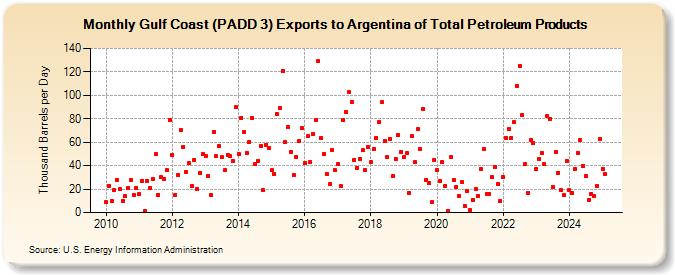 Gulf Coast (PADD 3) Exports to Argentina of Total Petroleum Products (Thousand Barrels per Day)