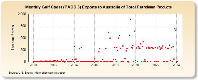 Gulf Coast (PADD 3) Exports to Australia of Total Petroleum Products (Thousand Barrels)