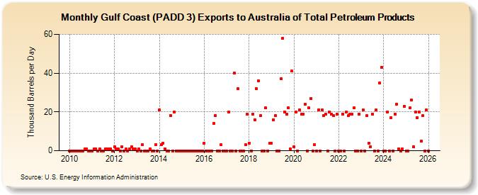 Gulf Coast (PADD 3) Exports to Australia of Total Petroleum Products (Thousand Barrels per Day)
