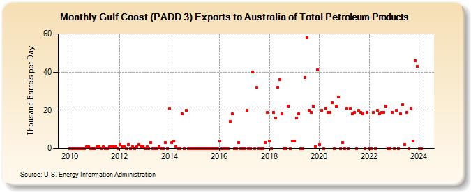 Gulf Coast (PADD 3) Exports to Australia of Total Petroleum Products (Thousand Barrels per Day)