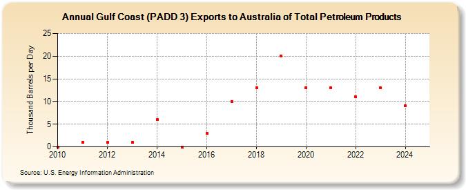 Gulf Coast (PADD 3) Exports to Australia of Total Petroleum Products (Thousand Barrels per Day)