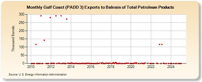 Gulf Coast (PADD 3) Exports to Bahrain of Total Petroleum Products (Thousand Barrels)