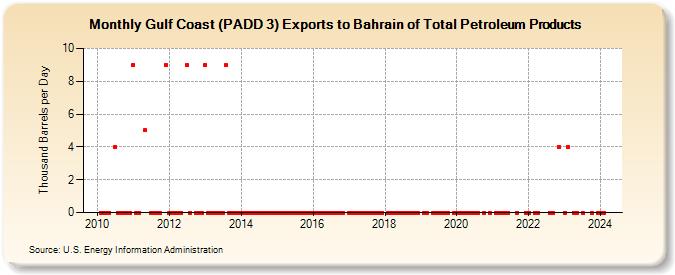 Gulf Coast (PADD 3) Exports to Bahrain of Total Petroleum Products (Thousand Barrels per Day)
