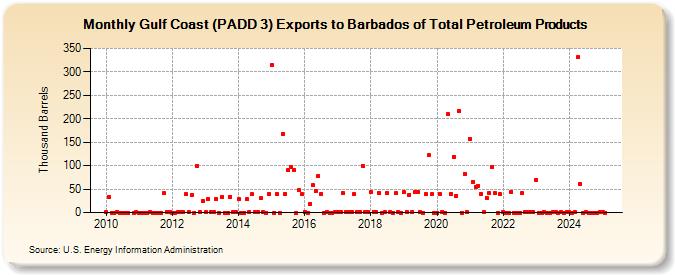 Gulf Coast (PADD 3) Exports to Barbados of Total Petroleum Products (Thousand Barrels)