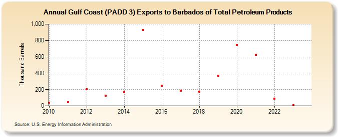 Gulf Coast (PADD 3) Exports to Barbados of Total Petroleum Products (Thousand Barrels)