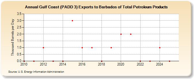 Gulf Coast (PADD 3) Exports to Barbados of Total Petroleum Products (Thousand Barrels per Day)