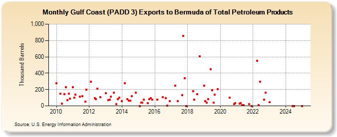 Gulf Coast (PADD 3) Exports to Bermuda of Total Petroleum Products (Thousand Barrels)