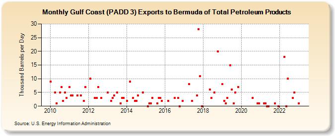 Gulf Coast (PADD 3) Exports to Bermuda of Total Petroleum Products (Thousand Barrels per Day)