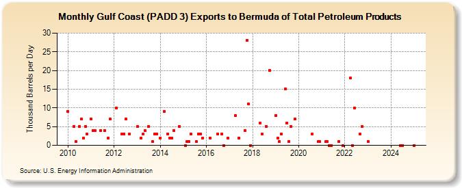 Gulf Coast (PADD 3) Exports to Bermuda of Total Petroleum Products (Thousand Barrels per Day)