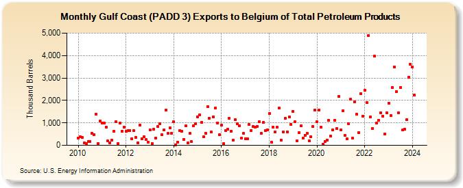Gulf Coast (PADD 3) Exports to Belgium of Total Petroleum Products (Thousand Barrels)