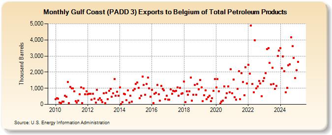 Gulf Coast (PADD 3) Exports to Belgium of Total Petroleum Products (Thousand Barrels)