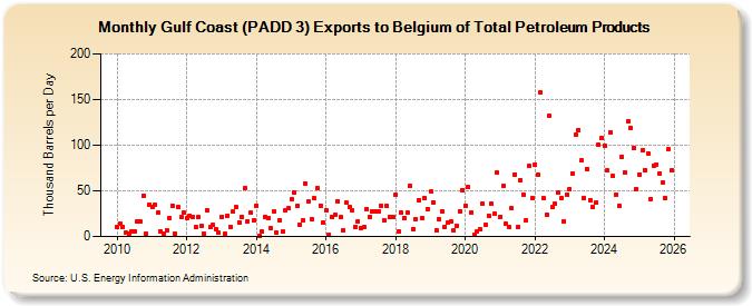Gulf Coast (PADD 3) Exports to Belgium of Total Petroleum Products (Thousand Barrels per Day)