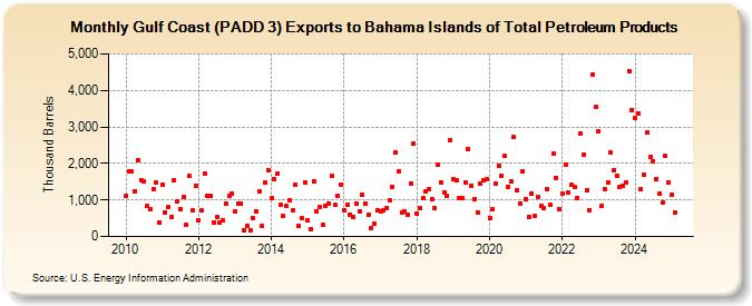 Gulf Coast (PADD 3) Exports to Bahama Islands of Total Petroleum Products (Thousand Barrels)