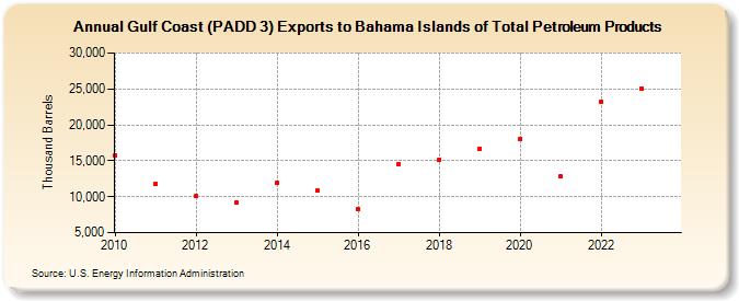 Gulf Coast (PADD 3) Exports to Bahama Islands of Total Petroleum Products (Thousand Barrels)