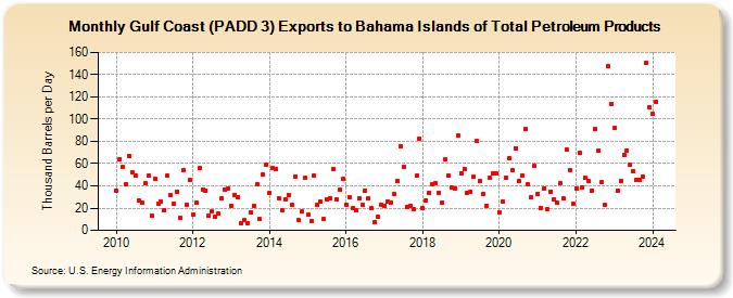 Gulf Coast (PADD 3) Exports to Bahama Islands of Total Petroleum Products (Thousand Barrels per Day)