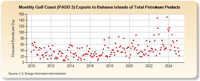 Gulf Coast (PADD 3) Exports to Bahama Islands of Total Petroleum Products (Thousand Barrels per Day)