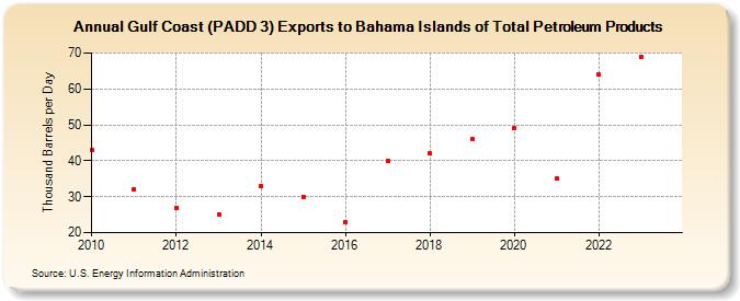 Gulf Coast (PADD 3) Exports to Bahama Islands of Total Petroleum Products (Thousand Barrels per Day)