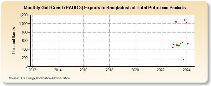 Gulf Coast (PADD 3) Exports to Bangladesh of Total Petroleum Products (Thousand Barrels)