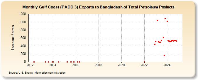 Gulf Coast (PADD 3) Exports to Bangladesh of Total Petroleum Products (Thousand Barrels)