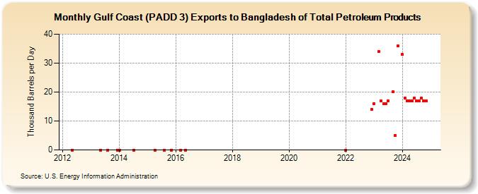 Gulf Coast (PADD 3) Exports to Bangladesh of Total Petroleum Products (Thousand Barrels per Day)