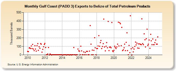 Gulf Coast (PADD 3) Exports to Belize of Total Petroleum Products (Thousand Barrels)