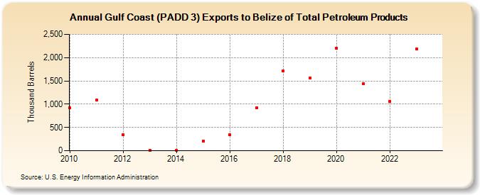 Gulf Coast (PADD 3) Exports to Belize of Total Petroleum Products (Thousand Barrels)