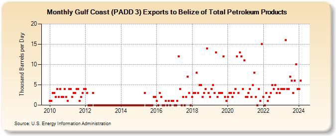 Gulf Coast (PADD 3) Exports to Belize of Total Petroleum Products (Thousand Barrels per Day)
