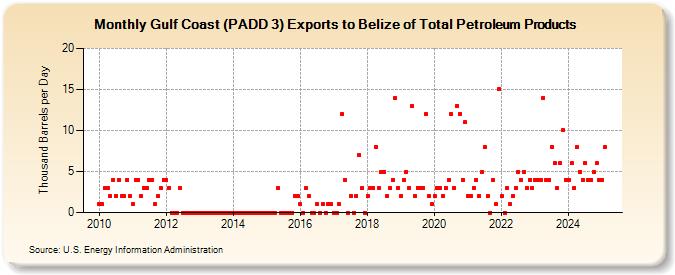 Gulf Coast (PADD 3) Exports to Belize of Total Petroleum Products (Thousand Barrels per Day)