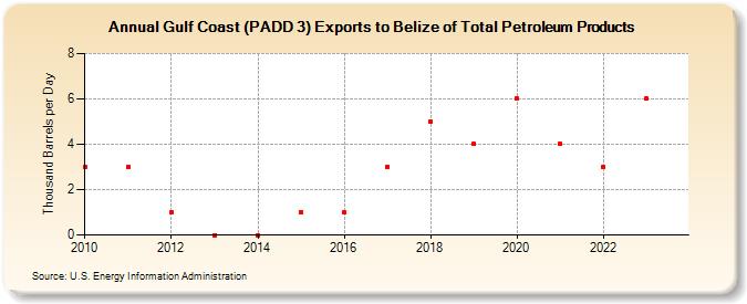 Gulf Coast (PADD 3) Exports to Belize of Total Petroleum Products (Thousand Barrels per Day)