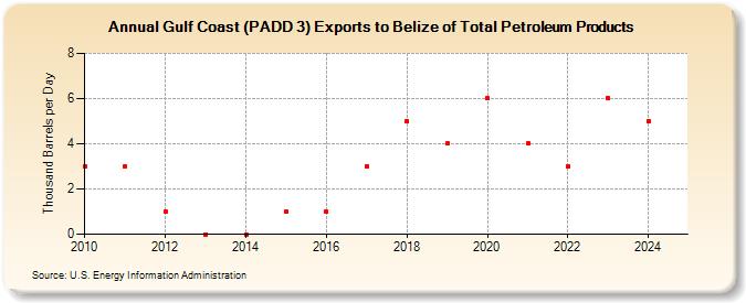 Gulf Coast (PADD 3) Exports to Belize of Total Petroleum Products (Thousand Barrels per Day)