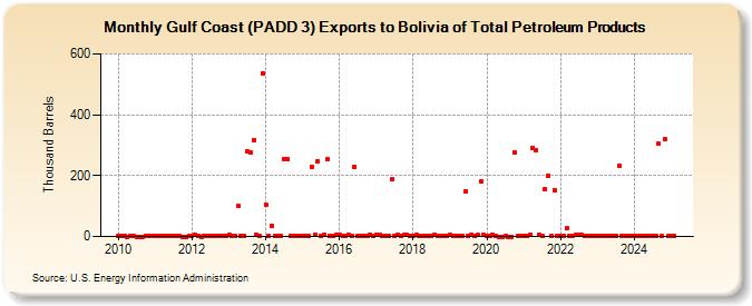 Gulf Coast (PADD 3) Exports to Bolivia of Total Petroleum Products (Thousand Barrels)