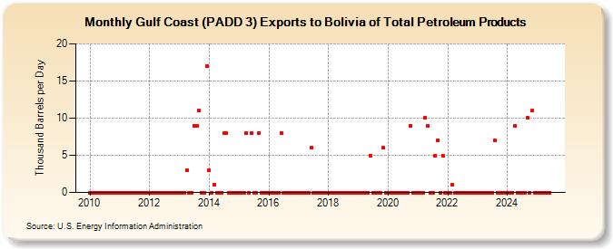 Gulf Coast (PADD 3) Exports to Bolivia of Total Petroleum Products (Thousand Barrels per Day)