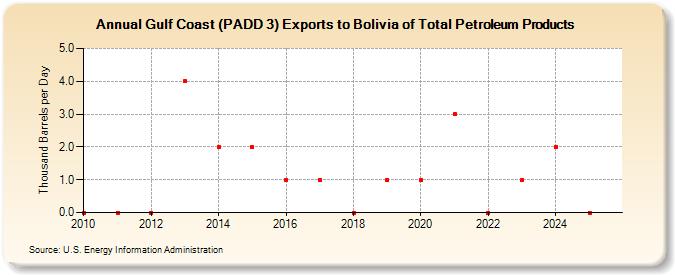 Gulf Coast (PADD 3) Exports to Bolivia of Total Petroleum Products (Thousand Barrels per Day)
