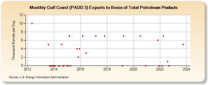 Gulf Coast (PADD 3) Exports to Benin of Total Petroleum Products (Thousand Barrels per Day)