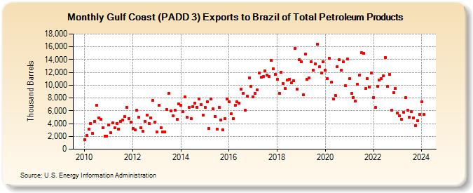 Gulf Coast (PADD 3) Exports to Brazil of Total Petroleum Products (Thousand Barrels)