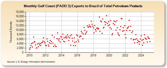 Gulf Coast (PADD 3) Exports to Brazil of Total Petroleum Products (Thousand Barrels)