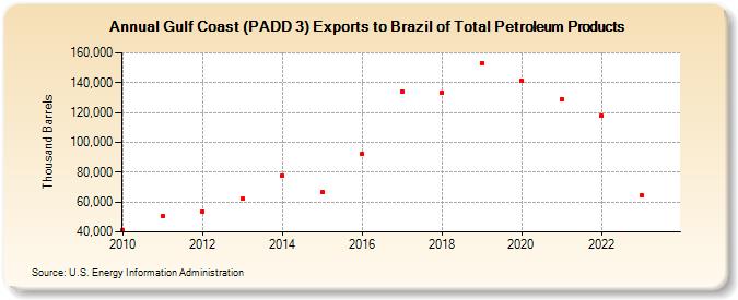 Gulf Coast (PADD 3) Exports to Brazil of Total Petroleum Products (Thousand Barrels)