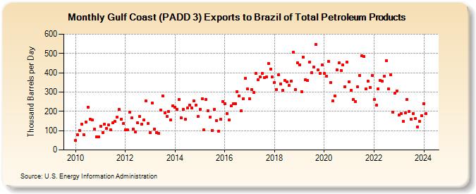 Gulf Coast (PADD 3) Exports to Brazil of Total Petroleum Products (Thousand Barrels per Day)