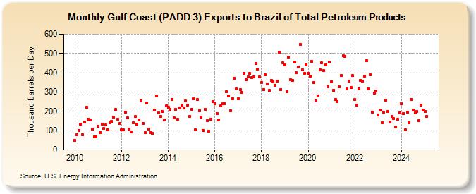 Gulf Coast (PADD 3) Exports to Brazil of Total Petroleum Products (Thousand Barrels per Day)