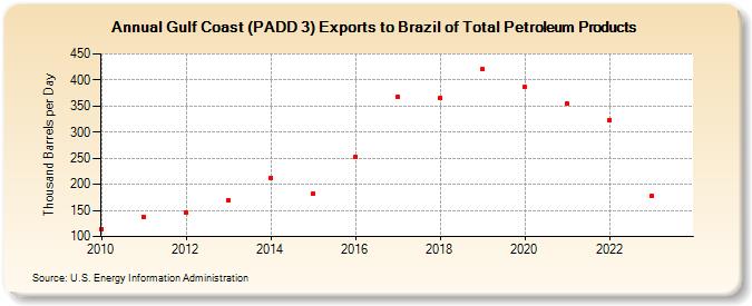 Gulf Coast (PADD 3) Exports to Brazil of Total Petroleum Products (Thousand Barrels per Day)