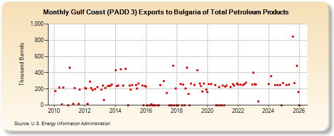 Gulf Coast (PADD 3) Exports to Bulgaria of Total Petroleum Products (Thousand Barrels)