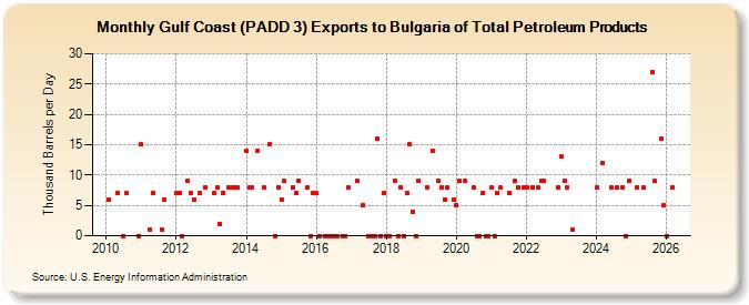 Gulf Coast (PADD 3) Exports to Bulgaria of Total Petroleum Products (Thousand Barrels per Day)