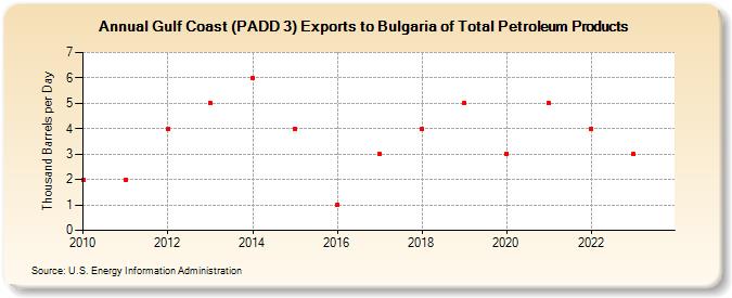 Gulf Coast (PADD 3) Exports to Bulgaria of Total Petroleum Products (Thousand Barrels per Day)