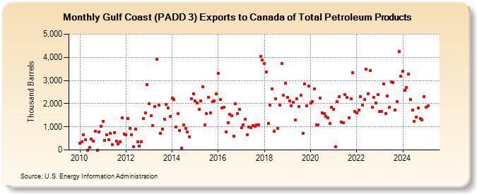 Gulf Coast (PADD 3) Exports to Canada of Total Petroleum Products (Thousand Barrels)