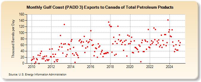 Gulf Coast (PADD 3) Exports to Canada of Total Petroleum Products (Thousand Barrels per Day)