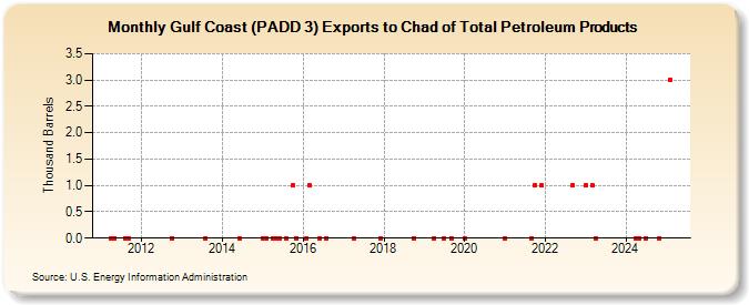 Gulf Coast (PADD 3) Exports to Chad of Total Petroleum Products (Thousand Barrels)