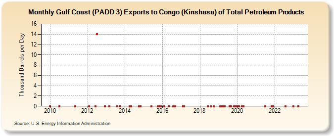 Gulf Coast (PADD 3) Exports to Congo (Kinshasa) of Total Petroleum Products (Thousand Barrels per Day)